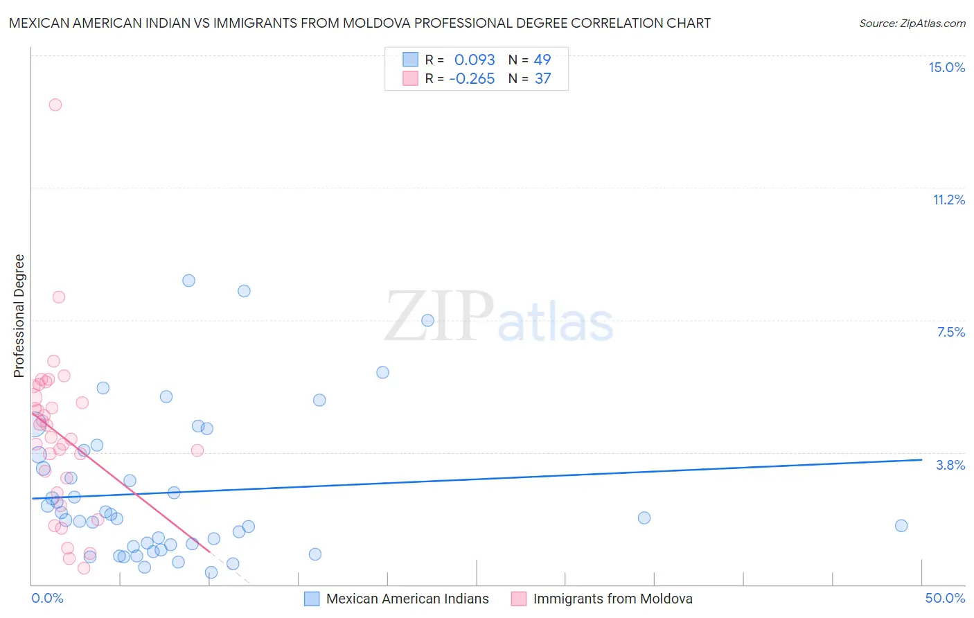 Mexican American Indian vs Immigrants from Moldova Professional Degree