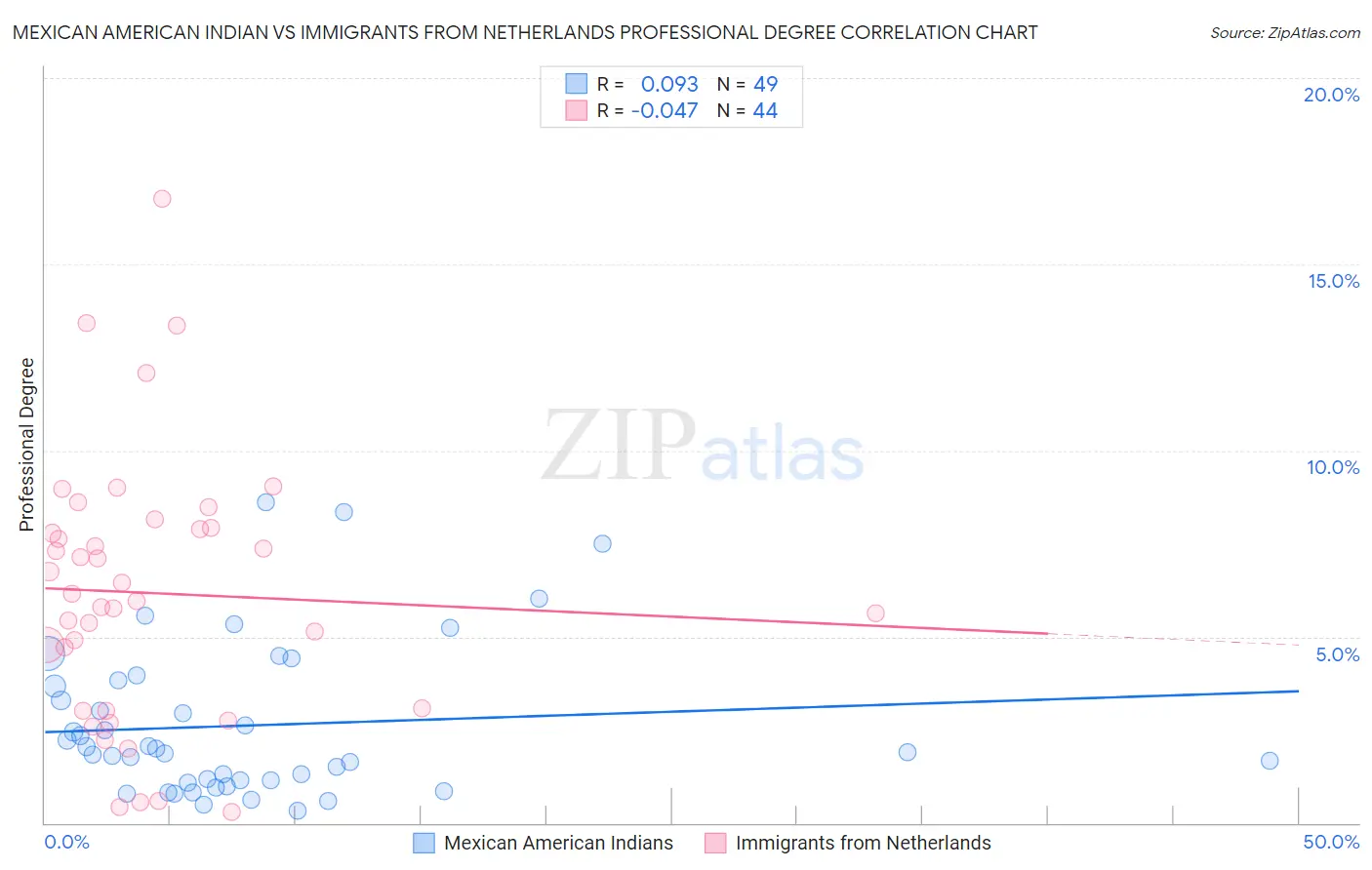 Mexican American Indian vs Immigrants from Netherlands Professional Degree