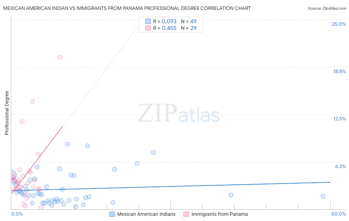 Mexican American Indian vs Immigrants from Panama Professional Degree