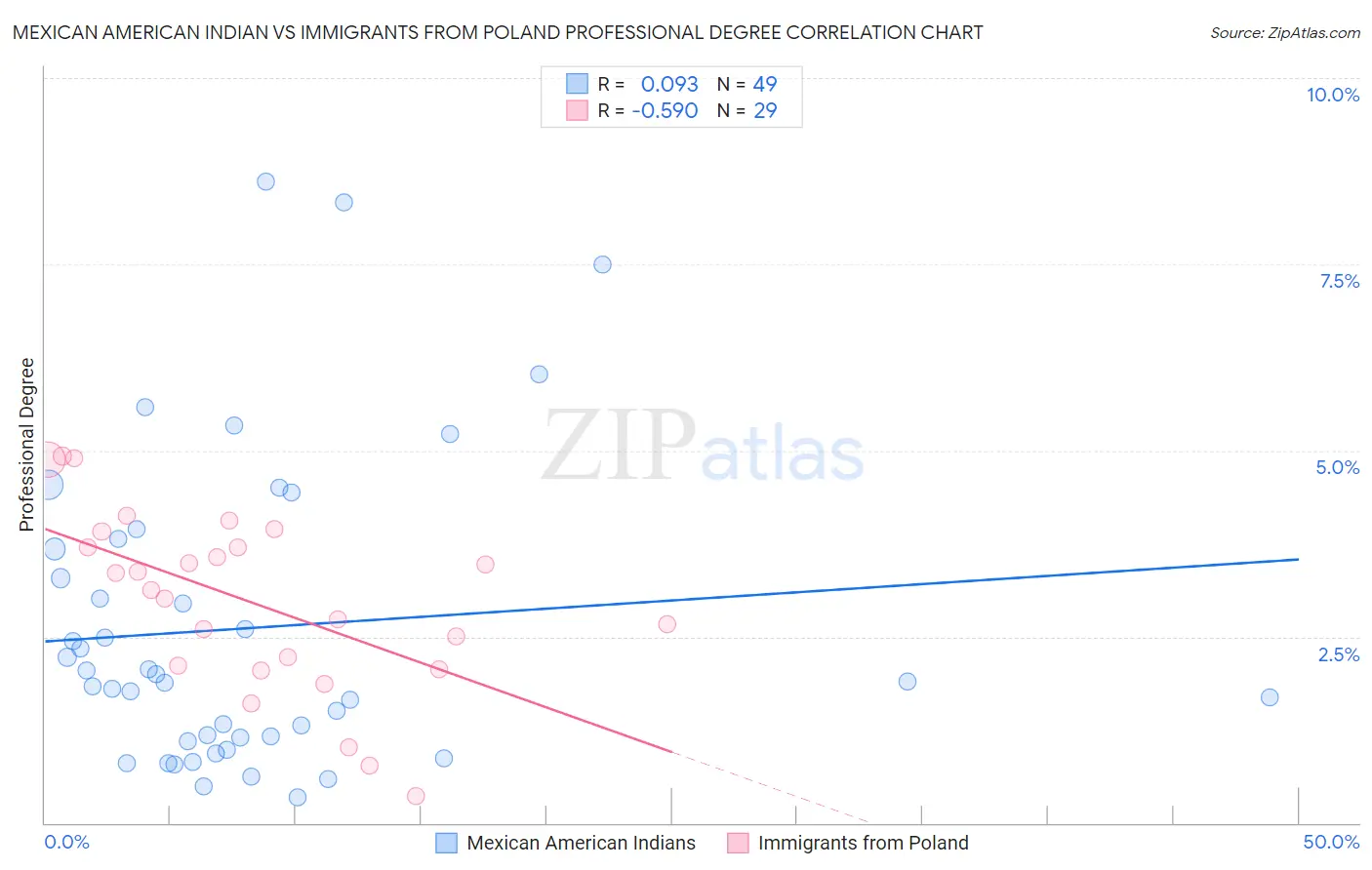 Mexican American Indian vs Immigrants from Poland Professional Degree