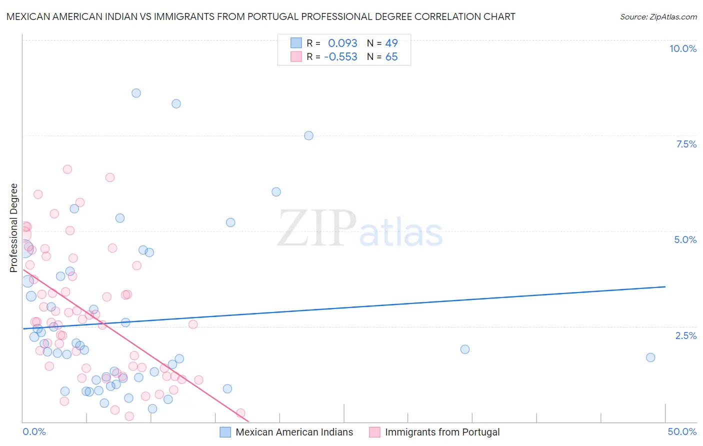 Mexican American Indian vs Immigrants from Portugal Professional Degree