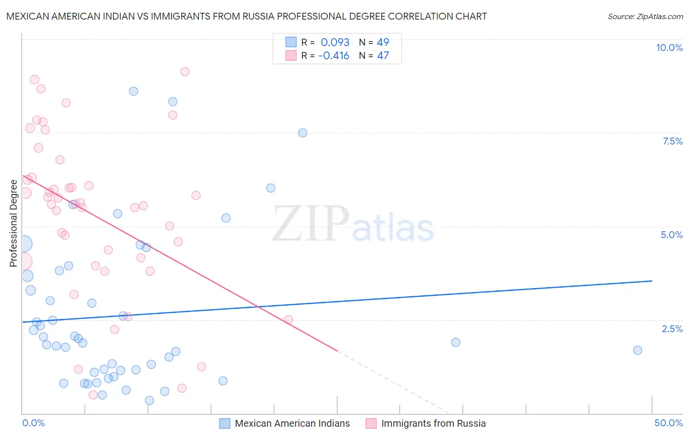 Mexican American Indian vs Immigrants from Russia Professional Degree