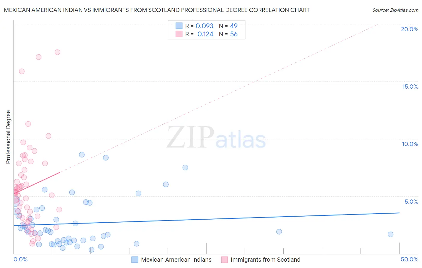 Mexican American Indian vs Immigrants from Scotland Professional Degree
