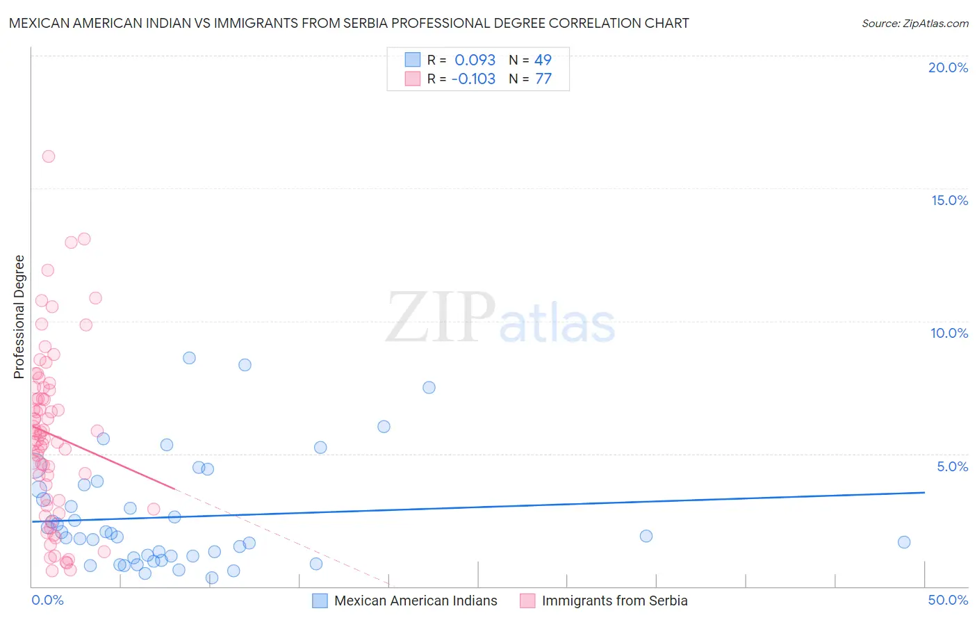 Mexican American Indian vs Immigrants from Serbia Professional Degree