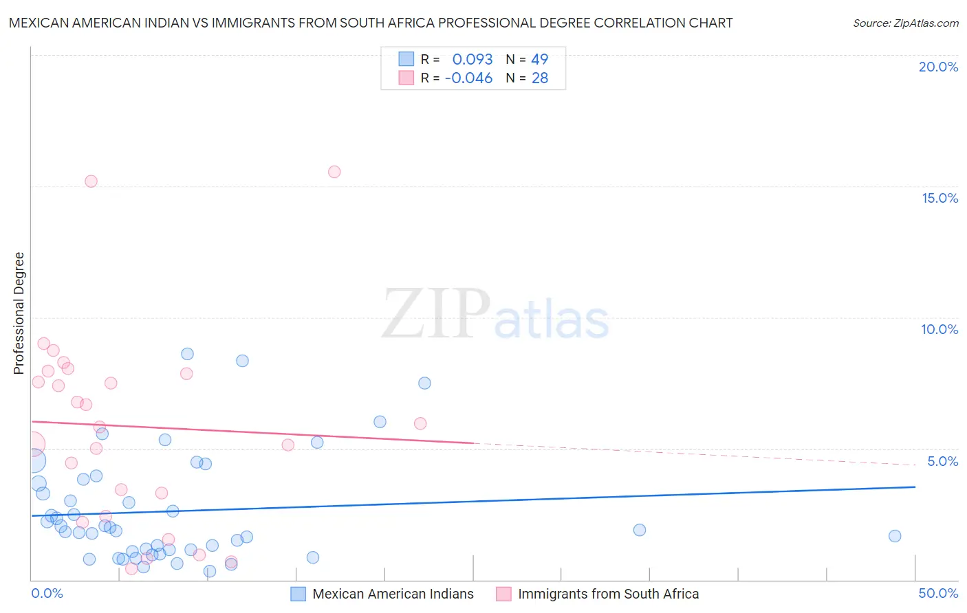 Mexican American Indian vs Immigrants from South Africa Professional Degree