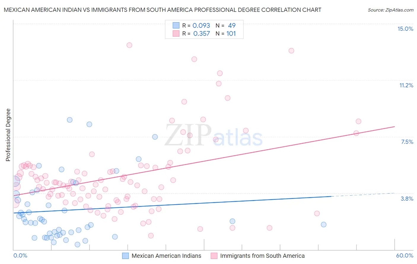 Mexican American Indian vs Immigrants from South America Professional Degree