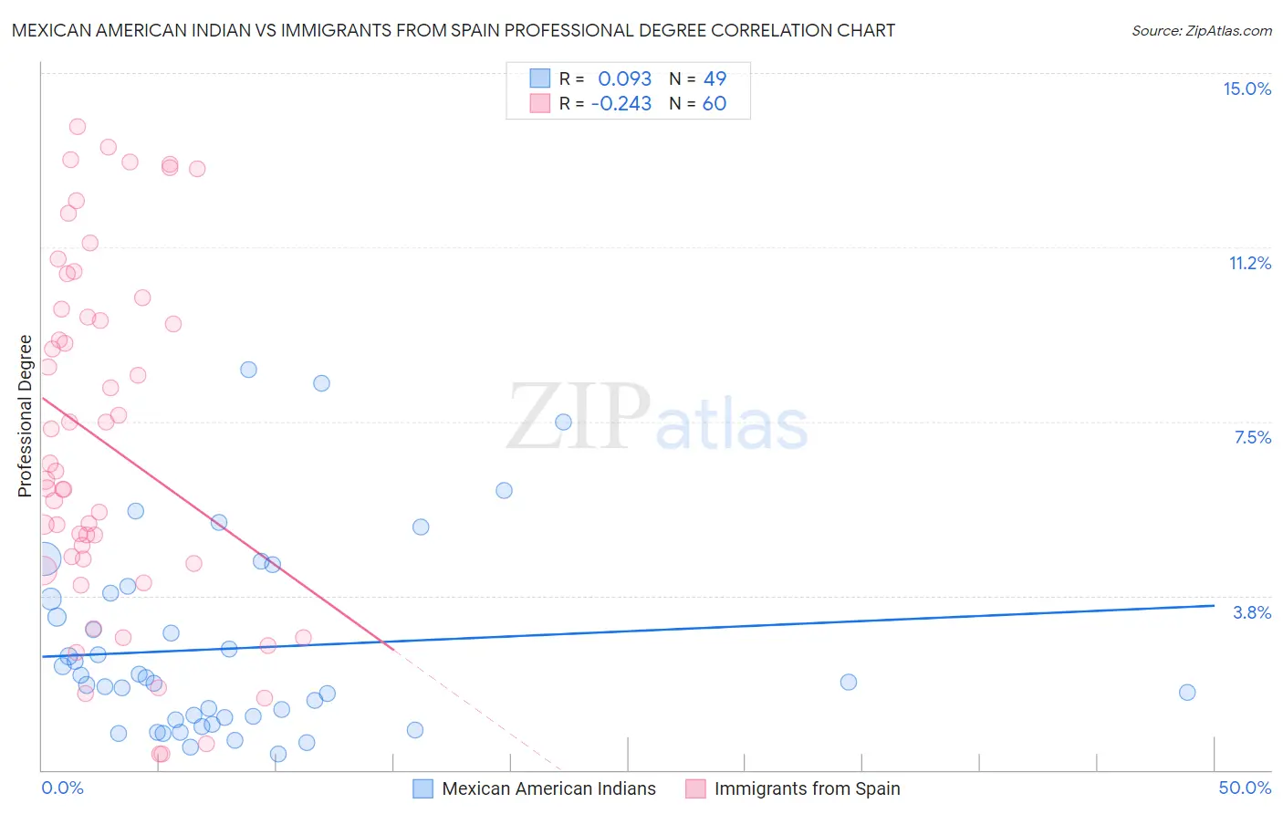 Mexican American Indian vs Immigrants from Spain Professional Degree