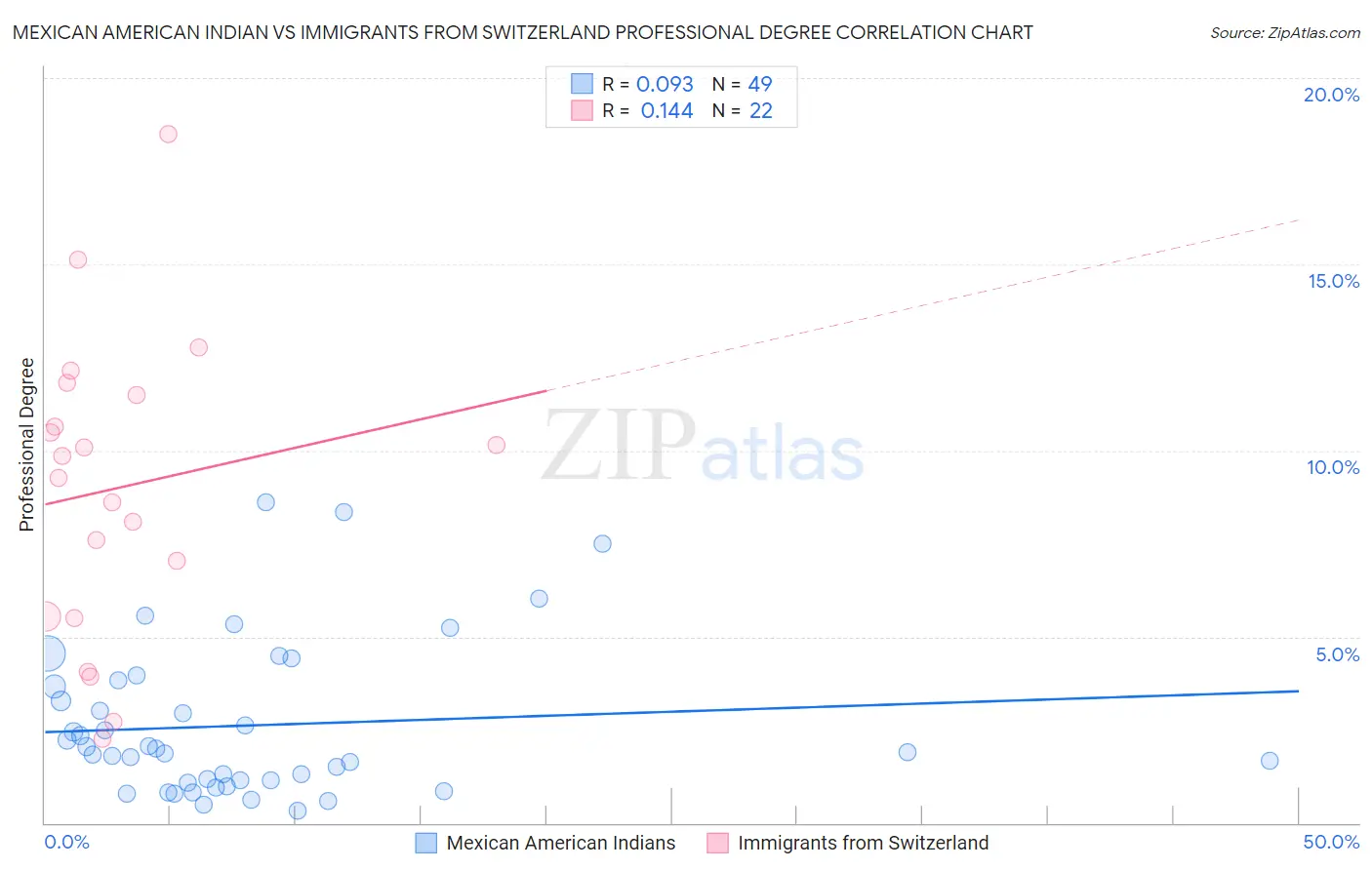 Mexican American Indian vs Immigrants from Switzerland Professional Degree