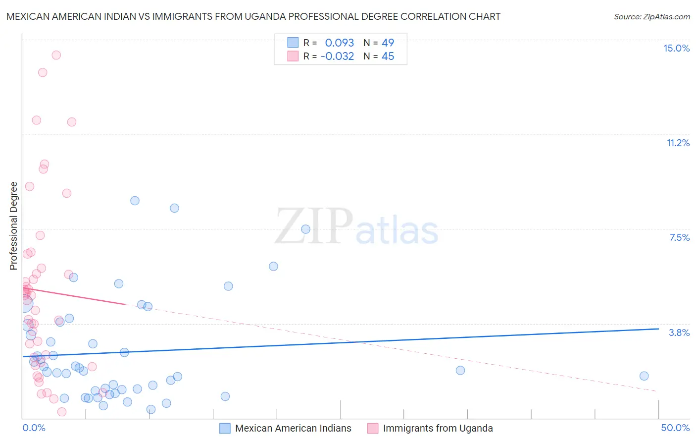 Mexican American Indian vs Immigrants from Uganda Professional Degree
