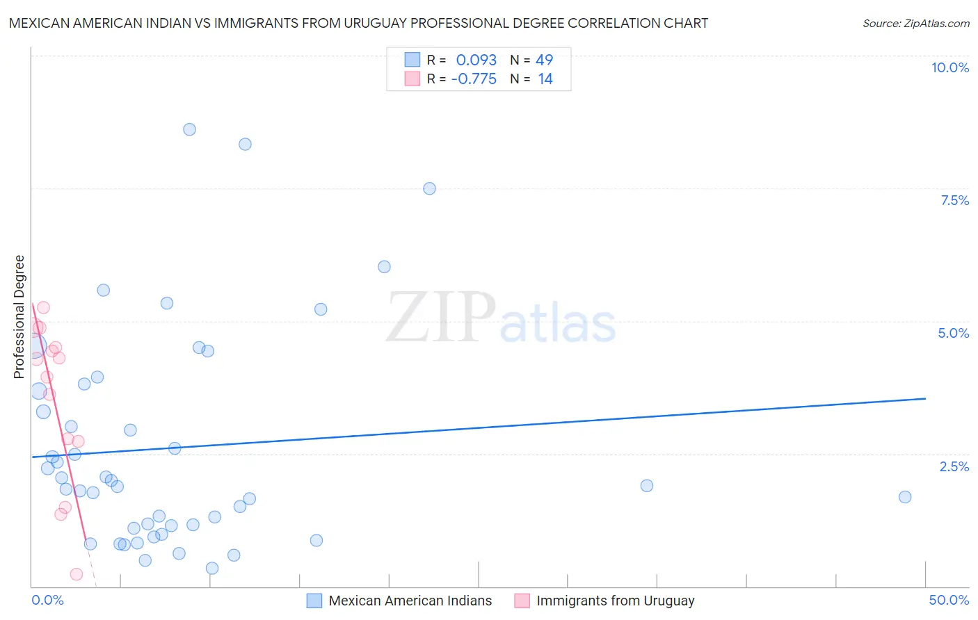 Mexican American Indian vs Immigrants from Uruguay Professional Degree