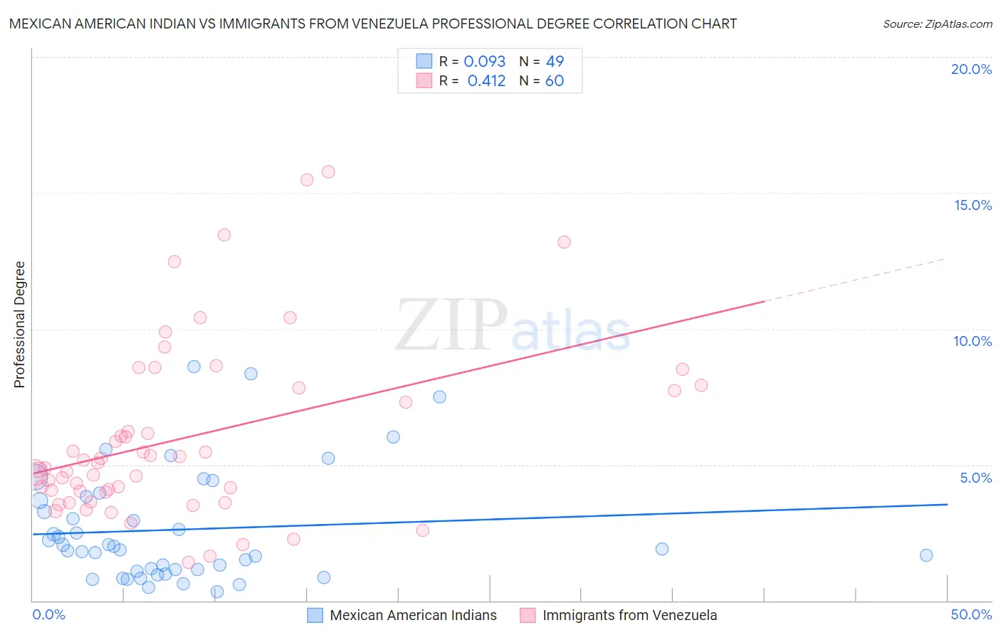 Mexican American Indian vs Immigrants from Venezuela Professional Degree