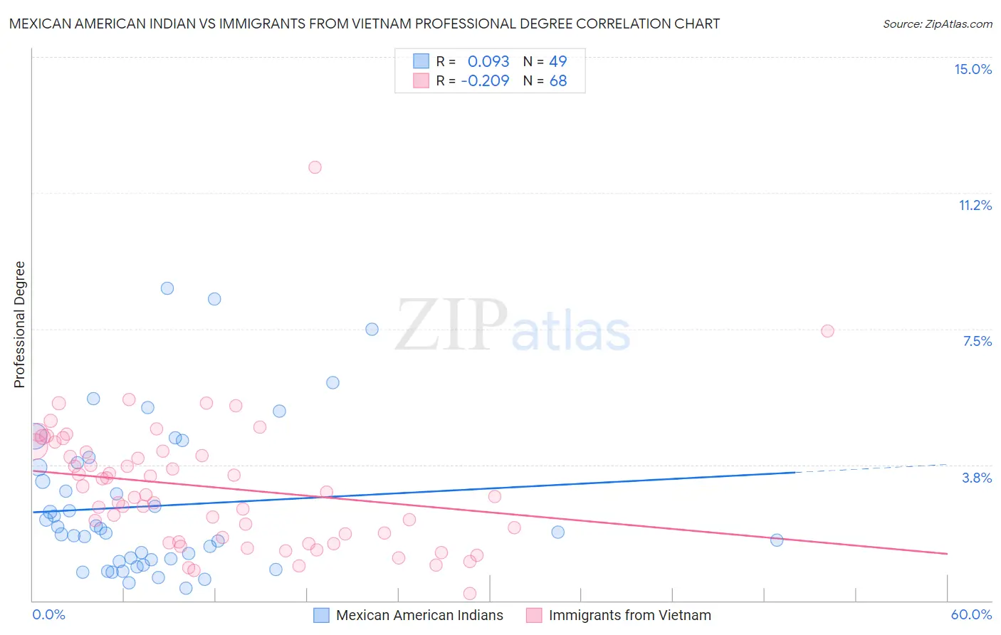Mexican American Indian vs Immigrants from Vietnam Professional Degree