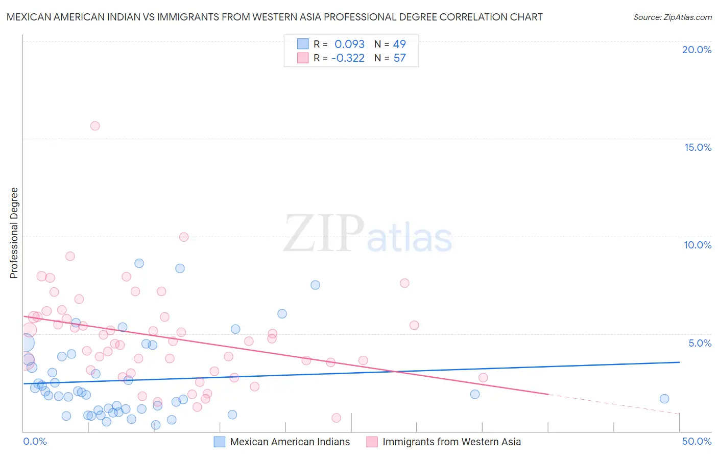 Mexican American Indian vs Immigrants from Western Asia Professional Degree