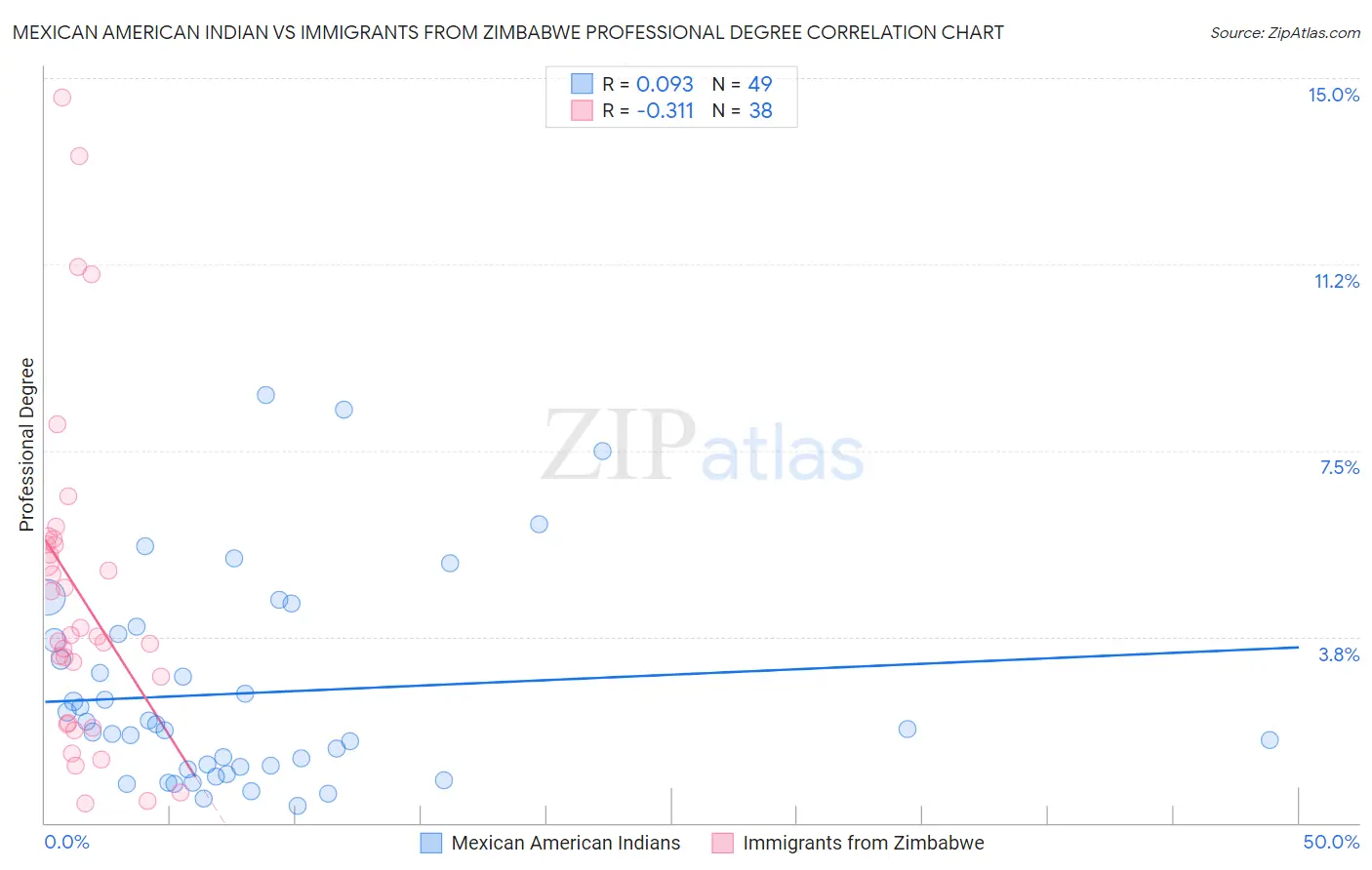 Mexican American Indian vs Immigrants from Zimbabwe Professional Degree