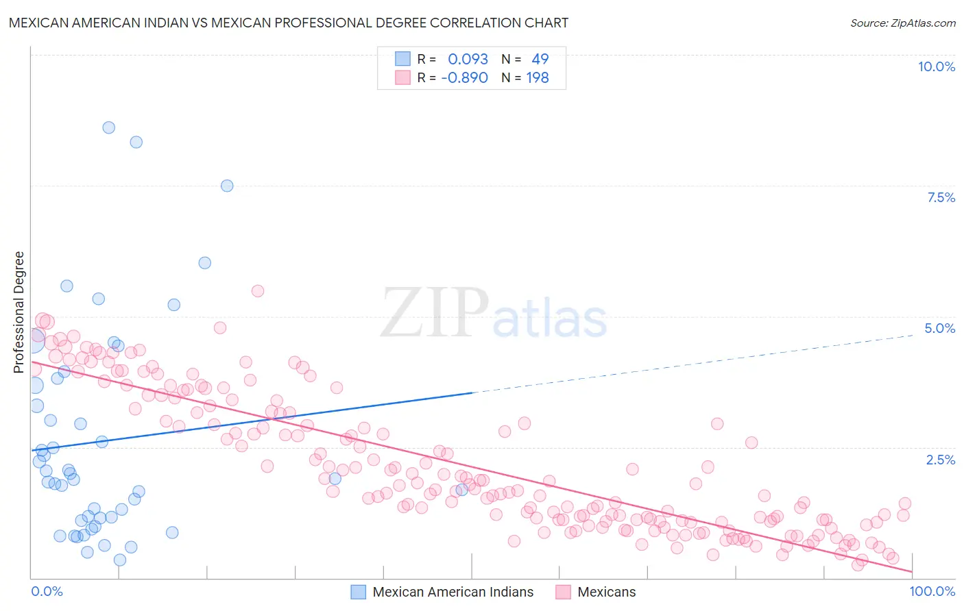 Mexican American Indian vs Mexican Professional Degree
