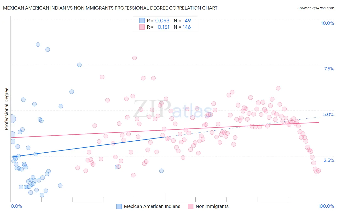Mexican American Indian vs Nonimmigrants Professional Degree