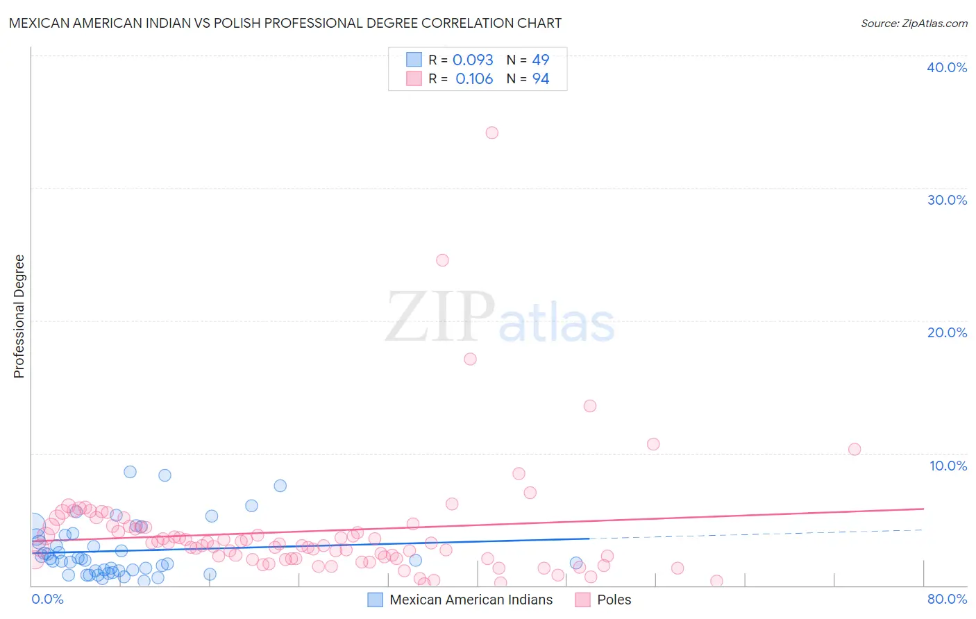 Mexican American Indian vs Polish Professional Degree