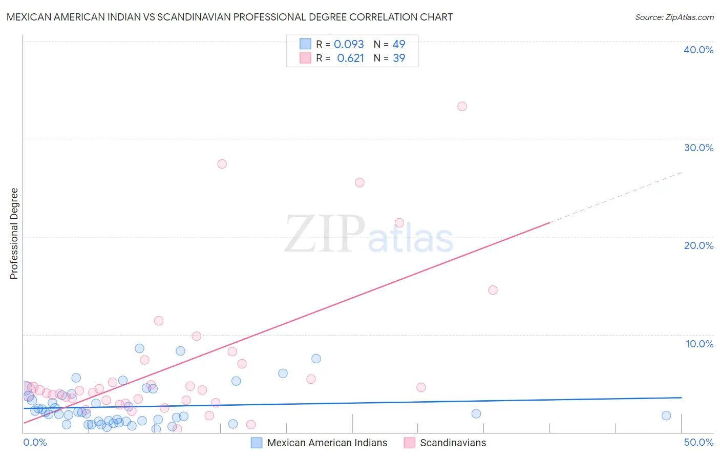 Mexican American Indian vs Scandinavian Professional Degree