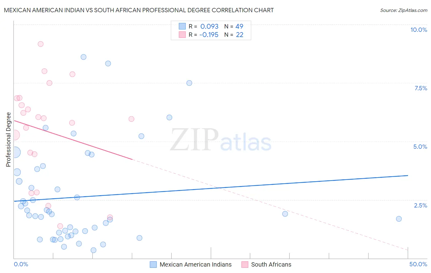 Mexican American Indian vs South African Professional Degree