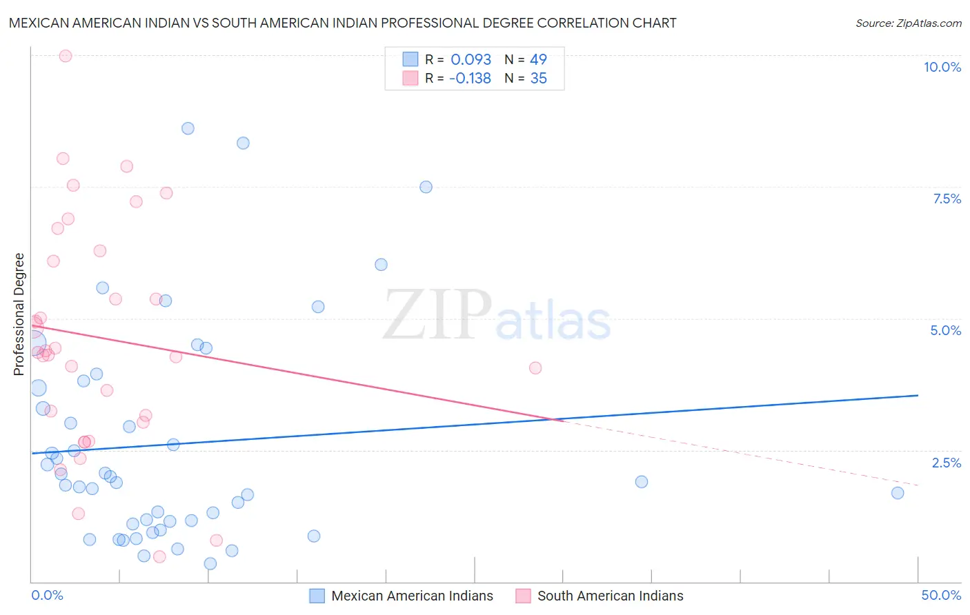 Mexican American Indian vs South American Indian Professional Degree