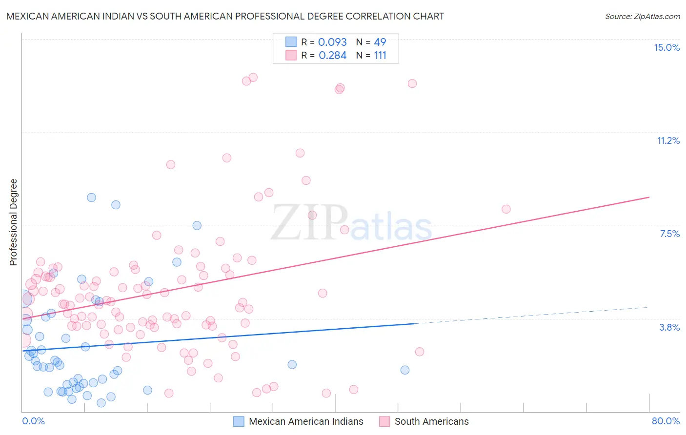 Mexican American Indian vs South American Professional Degree