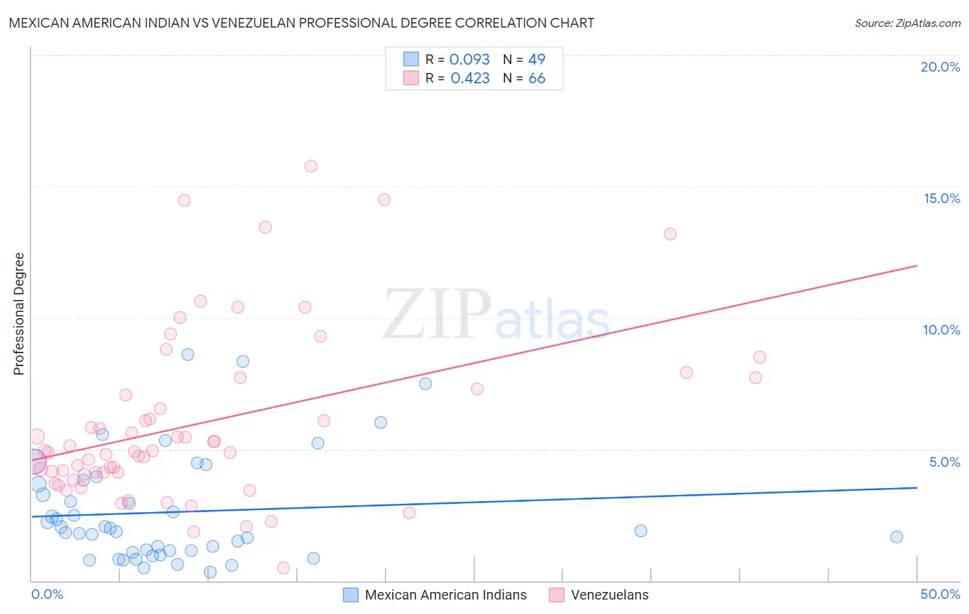 Mexican American Indian vs Venezuelan Professional Degree