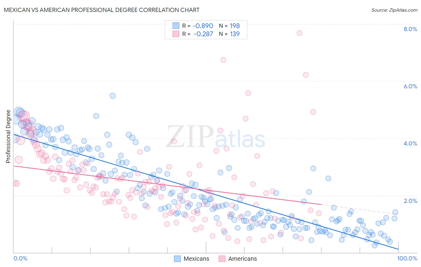 Mexican vs American Professional Degree