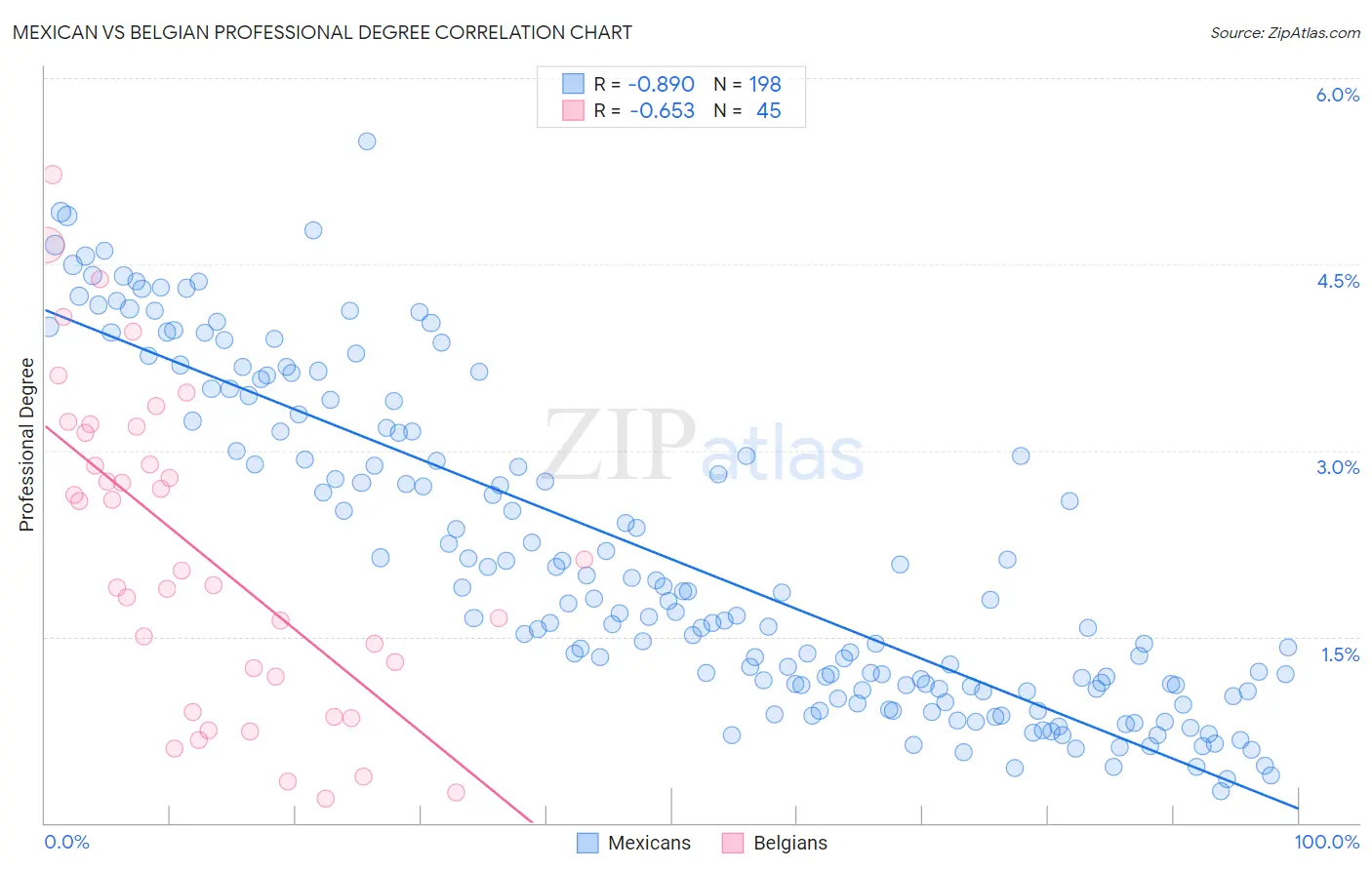 Mexican vs Belgian Professional Degree