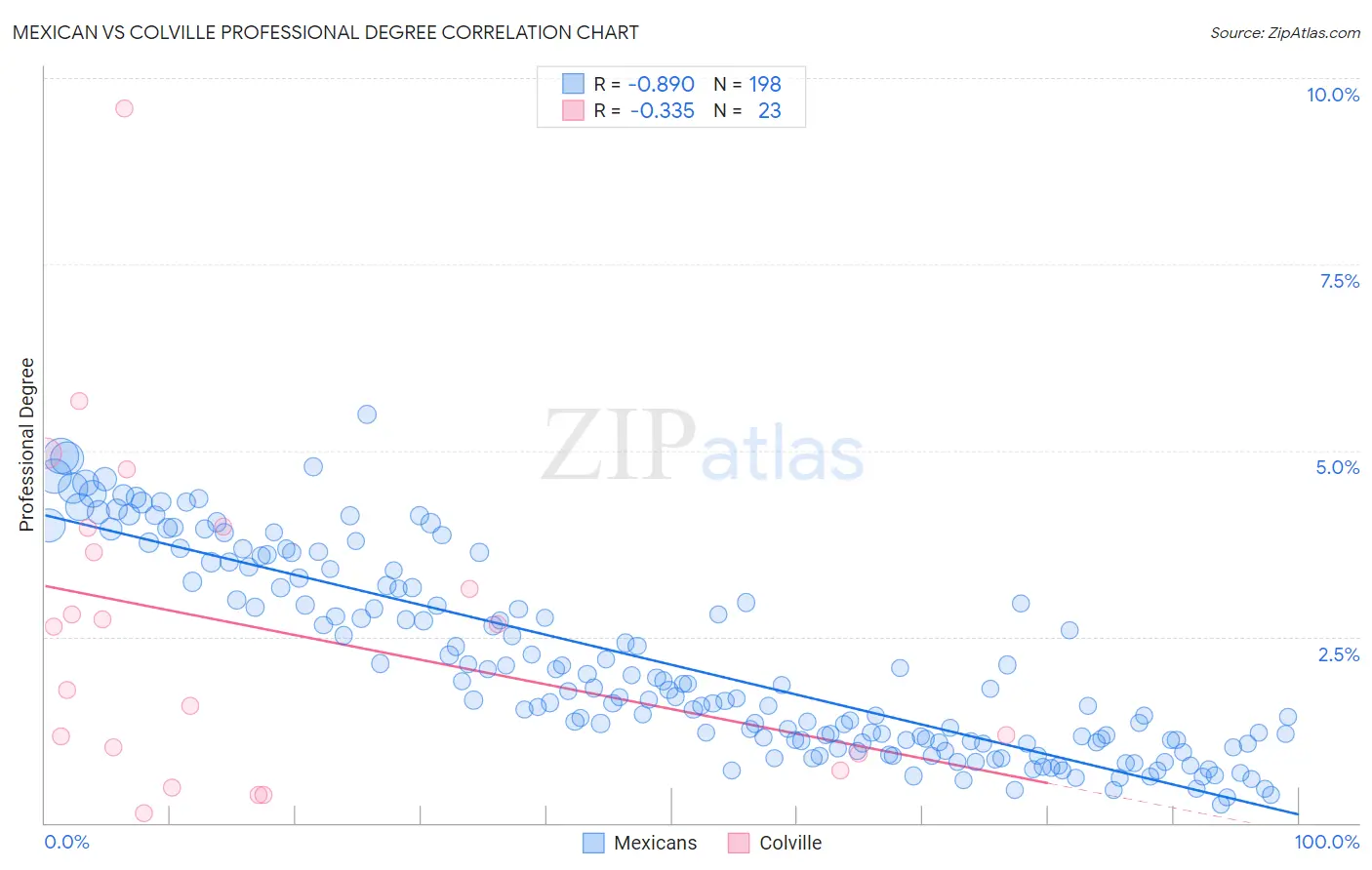 Mexican vs Colville Professional Degree