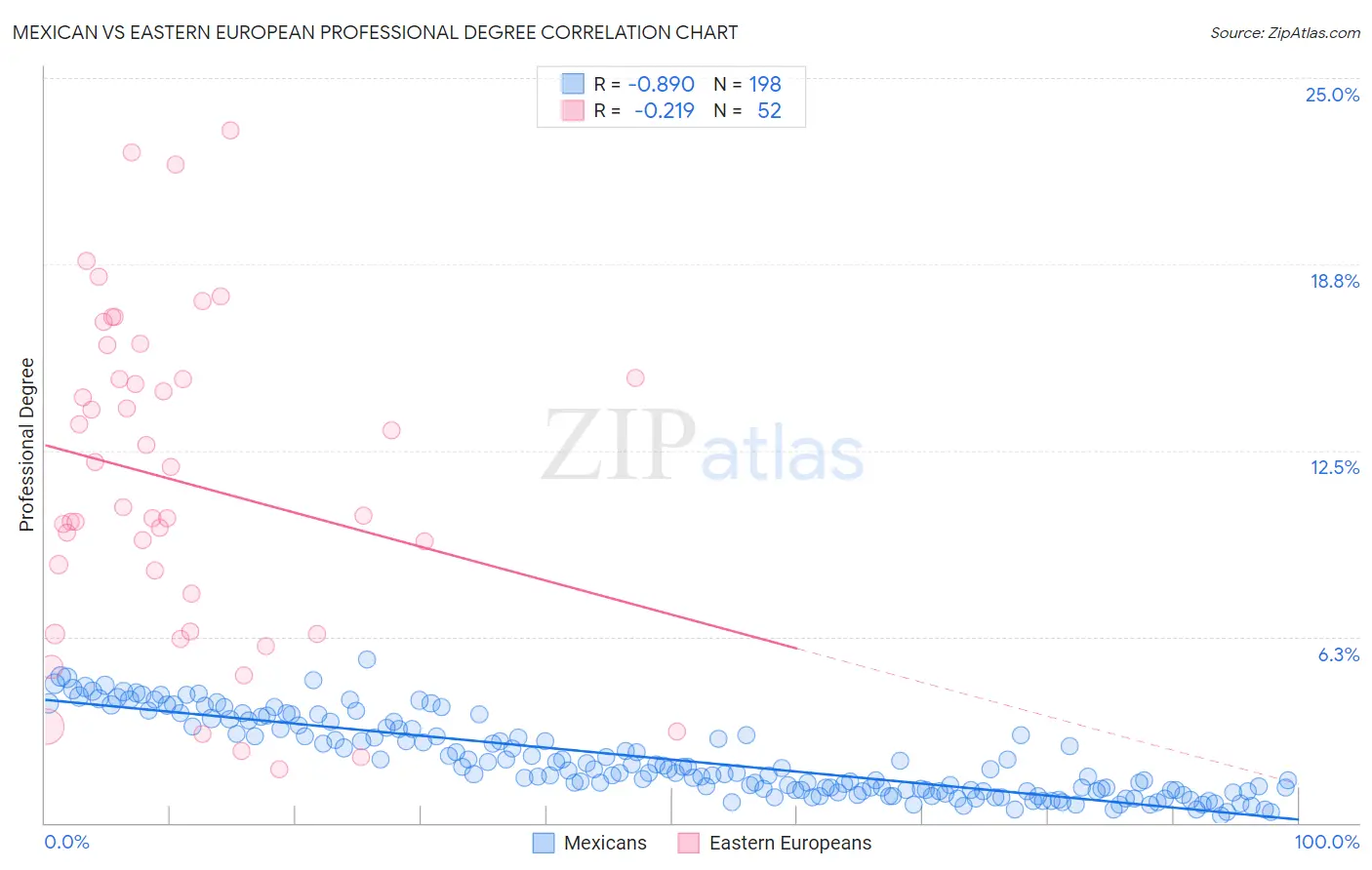 Mexican vs Eastern European Professional Degree