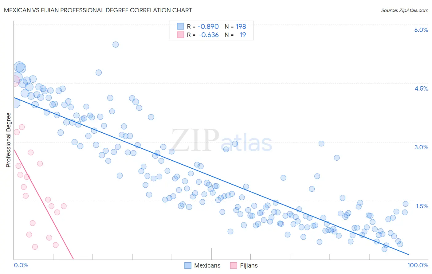 Mexican vs Fijian Professional Degree