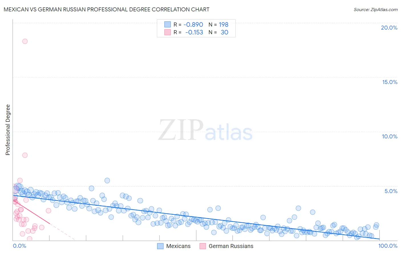Mexican vs German Russian Professional Degree