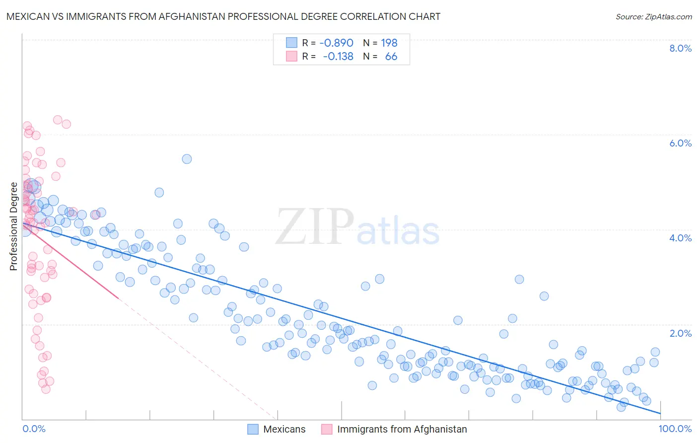 Mexican vs Immigrants from Afghanistan Professional Degree