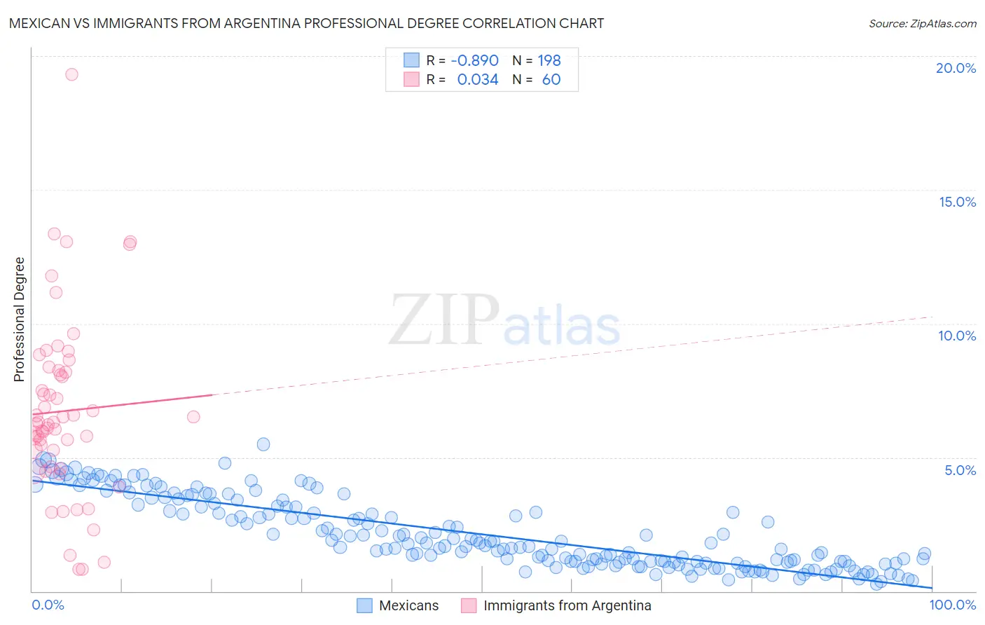 Mexican vs Immigrants from Argentina Professional Degree