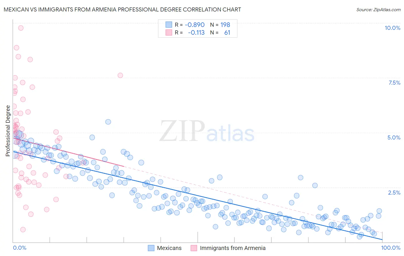 Mexican vs Immigrants from Armenia Professional Degree