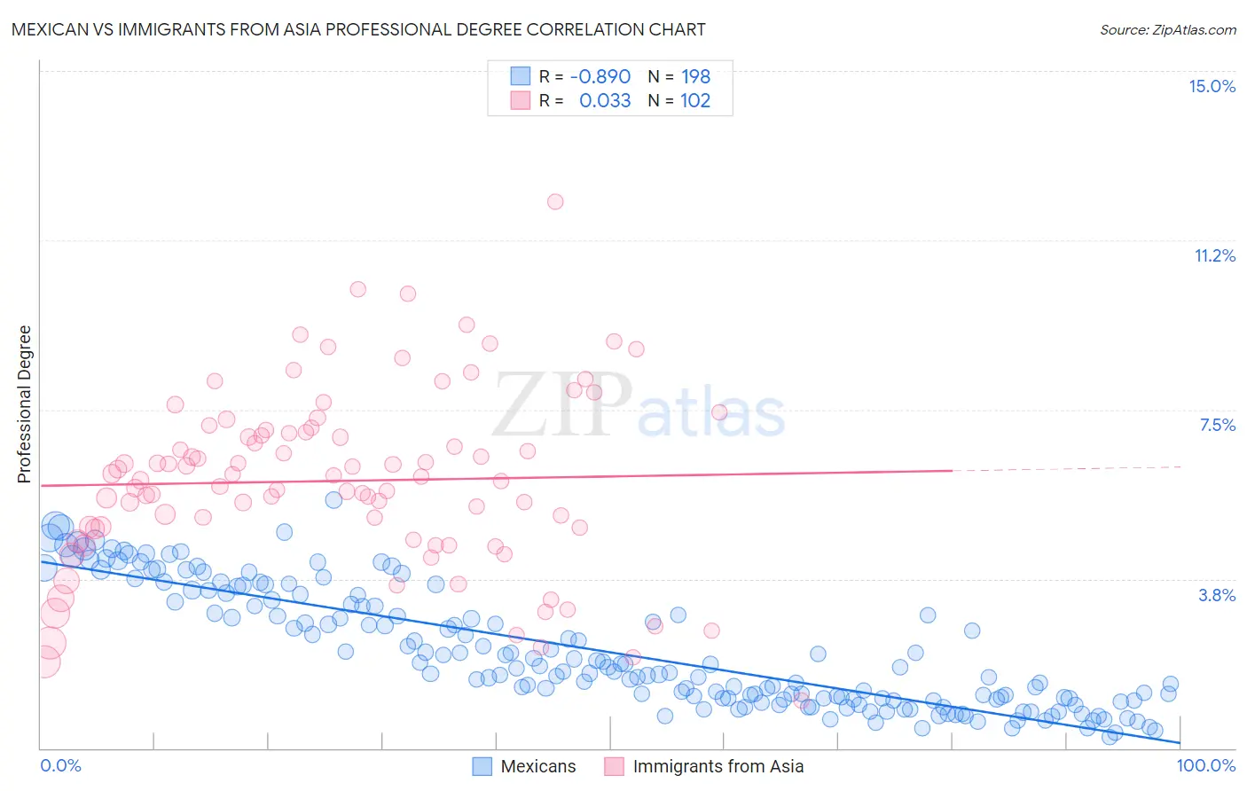 Mexican vs Immigrants from Asia Professional Degree