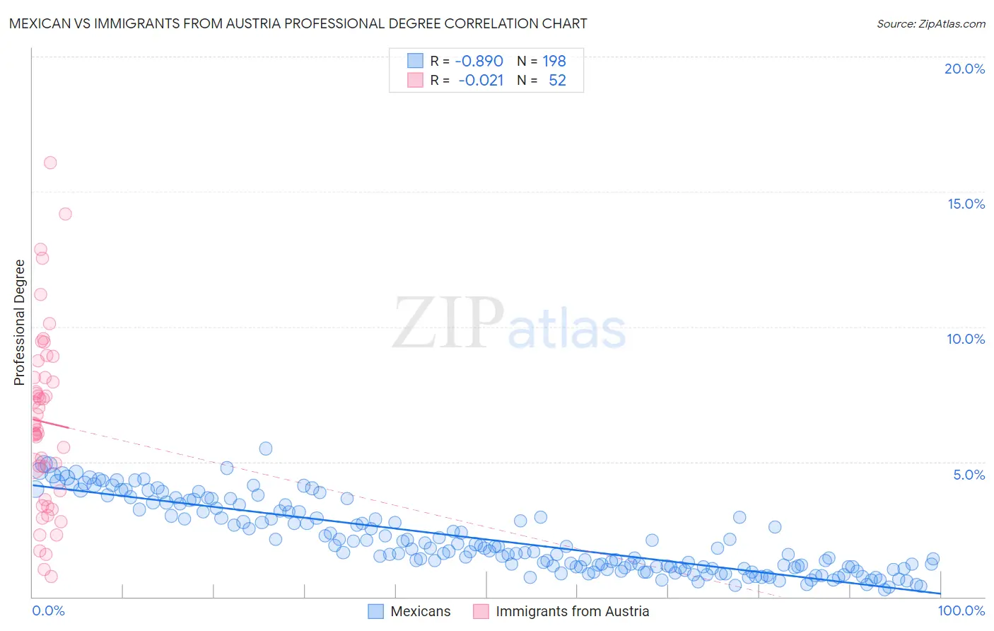 Mexican vs Immigrants from Austria Professional Degree