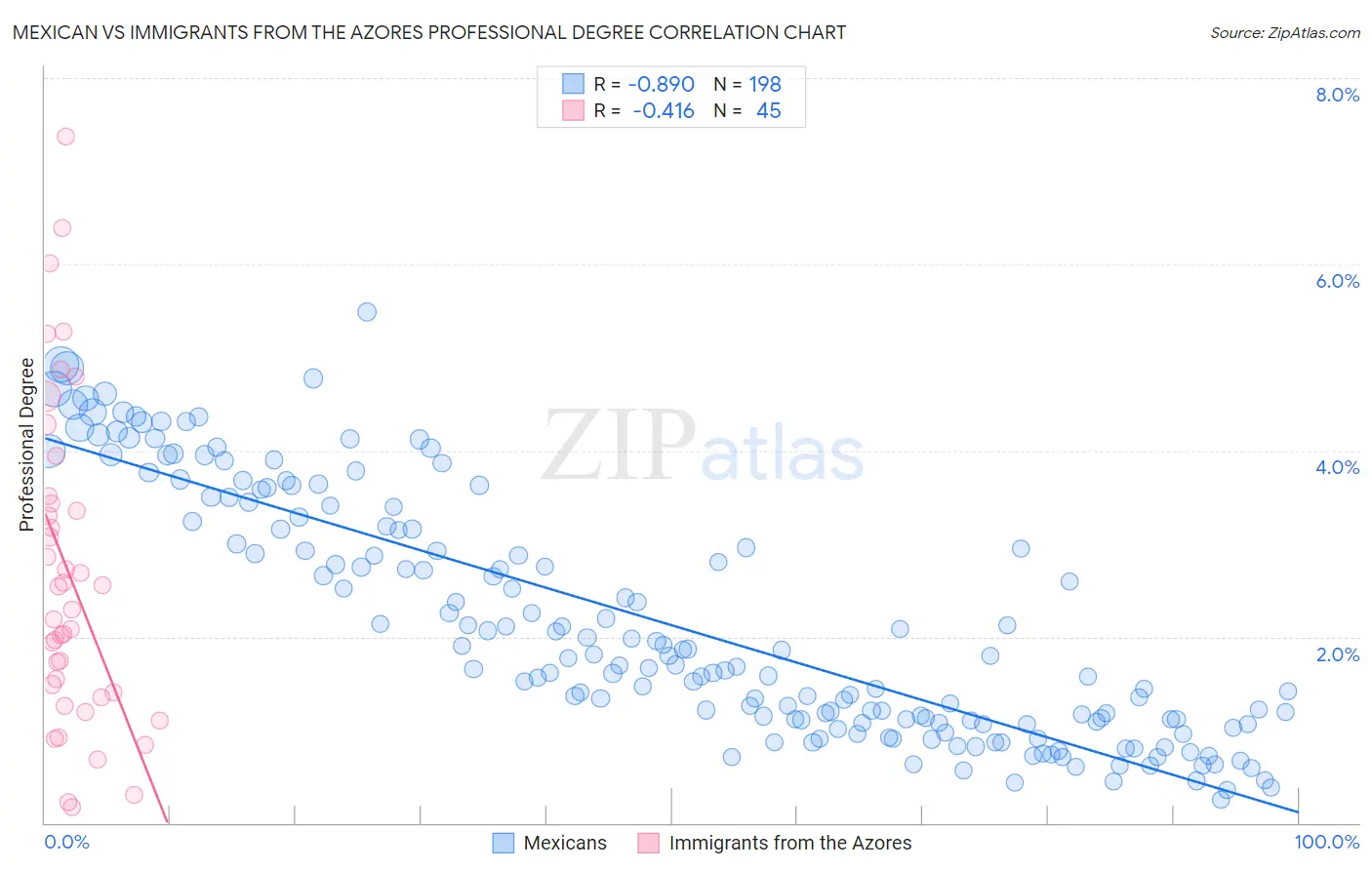Mexican vs Immigrants from the Azores Professional Degree