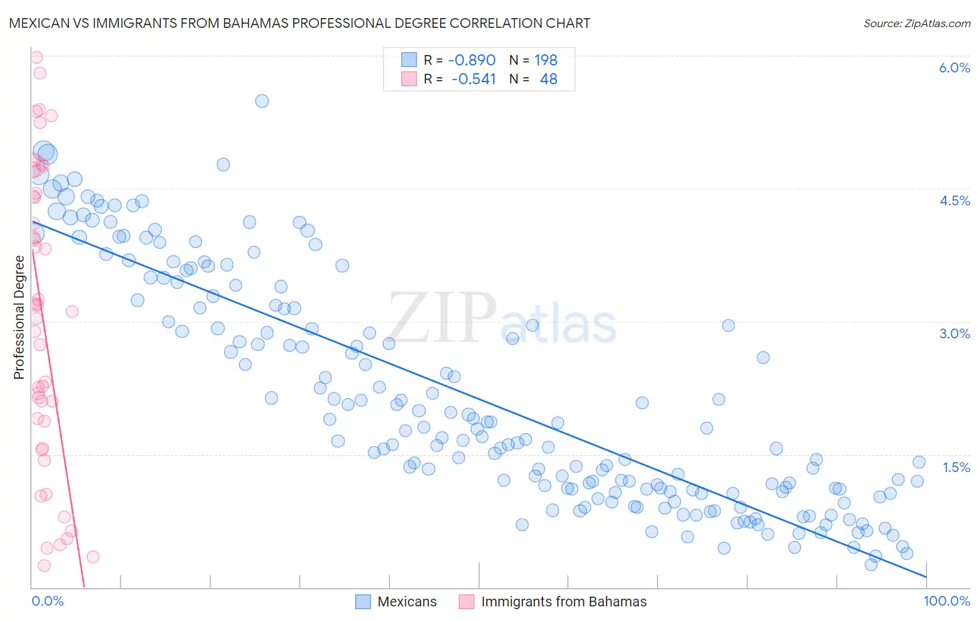 Mexican vs Immigrants from Bahamas Professional Degree