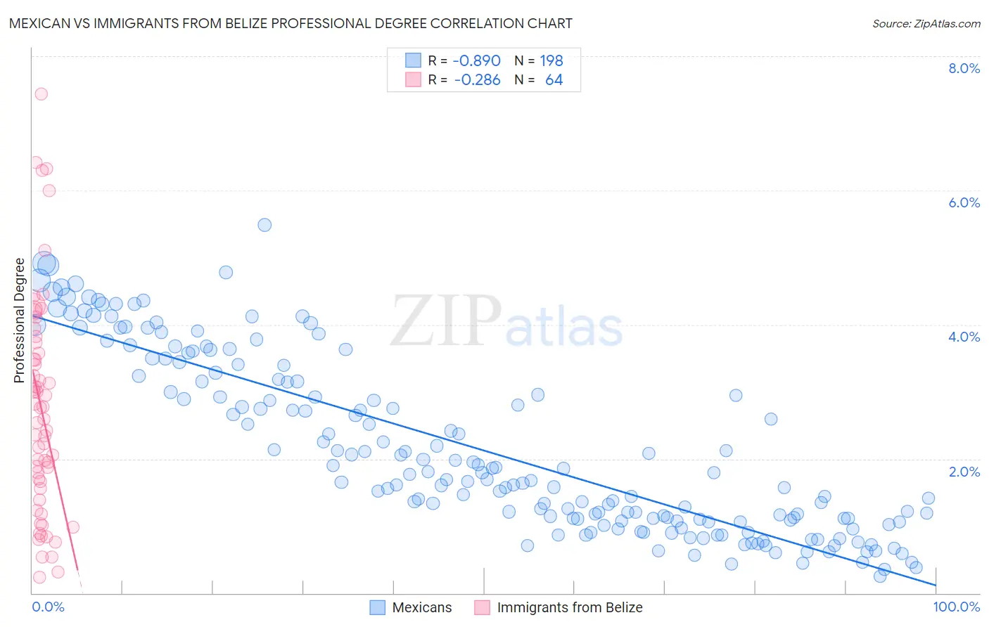 Mexican vs Immigrants from Belize Professional Degree
