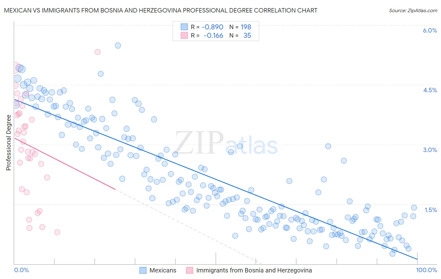 Mexican vs Immigrants from Bosnia and Herzegovina Professional Degree