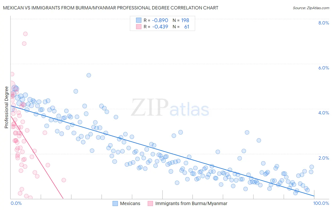 Mexican vs Immigrants from Burma/Myanmar Professional Degree
