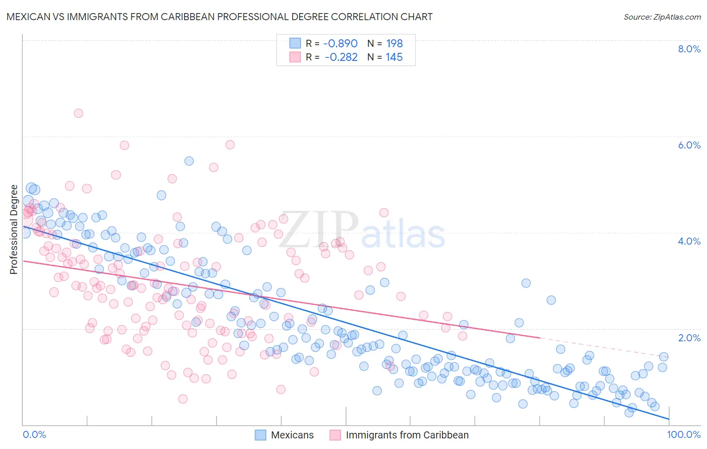 Mexican vs Immigrants from Caribbean Professional Degree