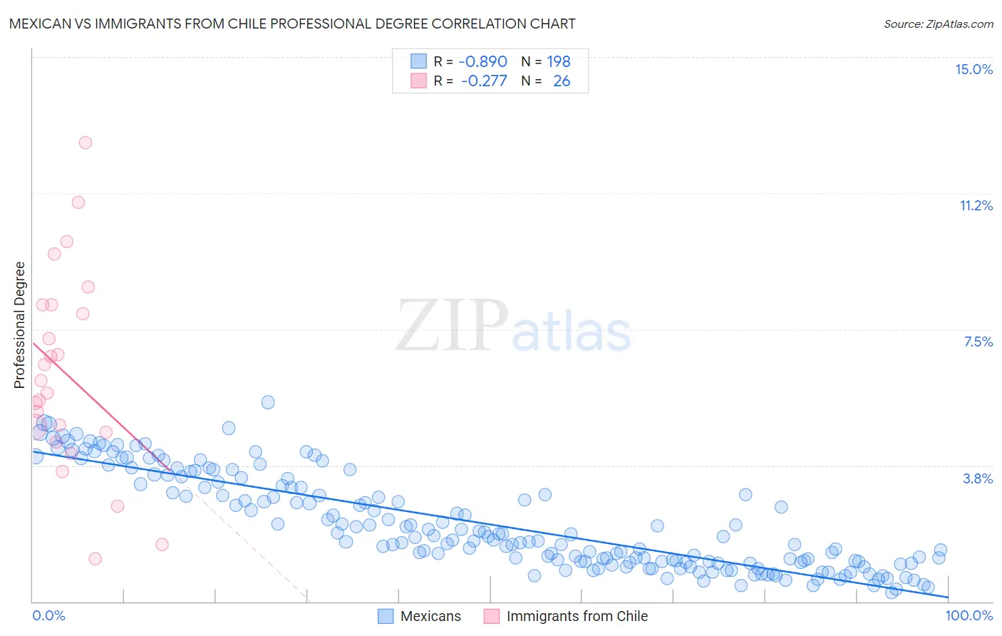 Mexican vs Immigrants from Chile Professional Degree