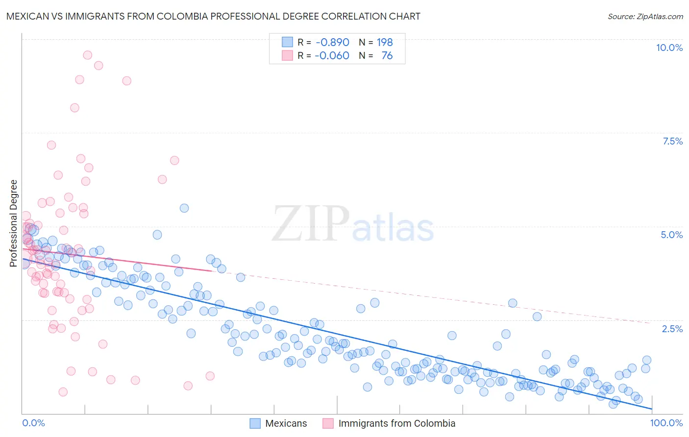 Mexican vs Immigrants from Colombia Professional Degree
