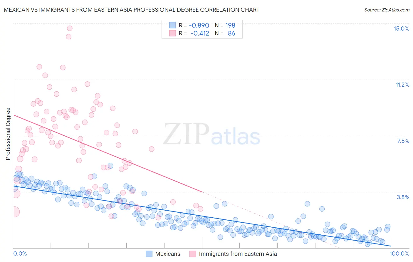 Mexican vs Immigrants from Eastern Asia Professional Degree