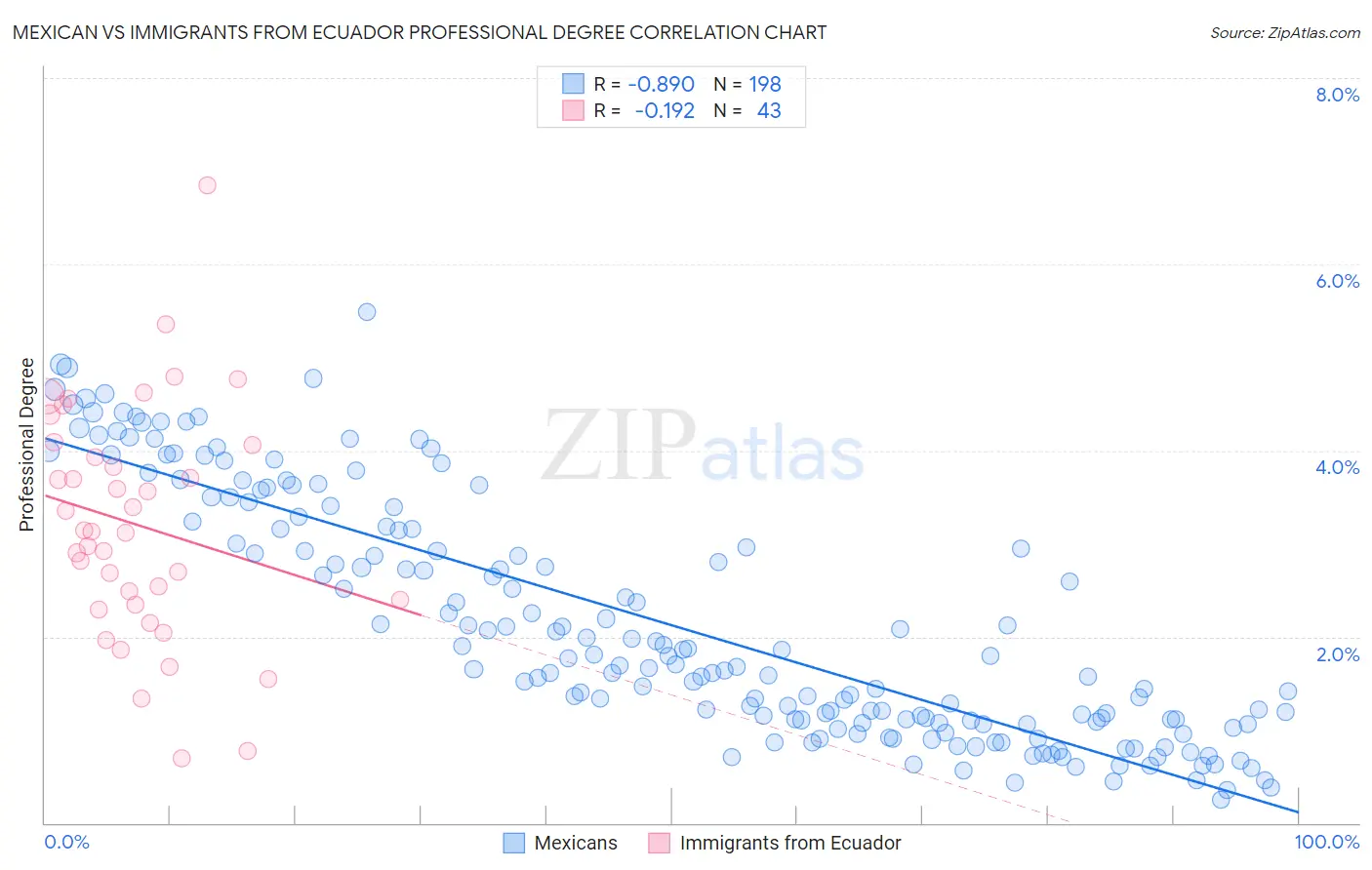 Mexican vs Immigrants from Ecuador Professional Degree