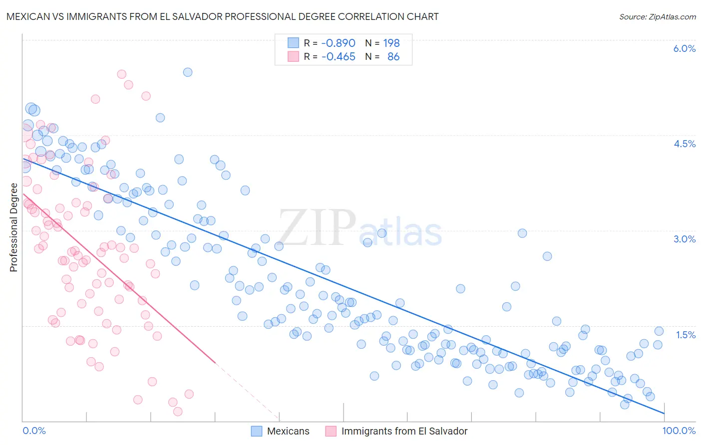 Mexican vs Immigrants from El Salvador Professional Degree