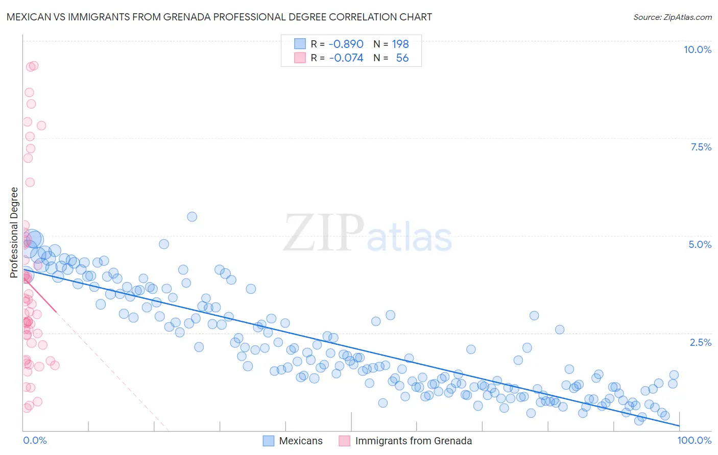 Mexican vs Immigrants from Grenada Professional Degree
