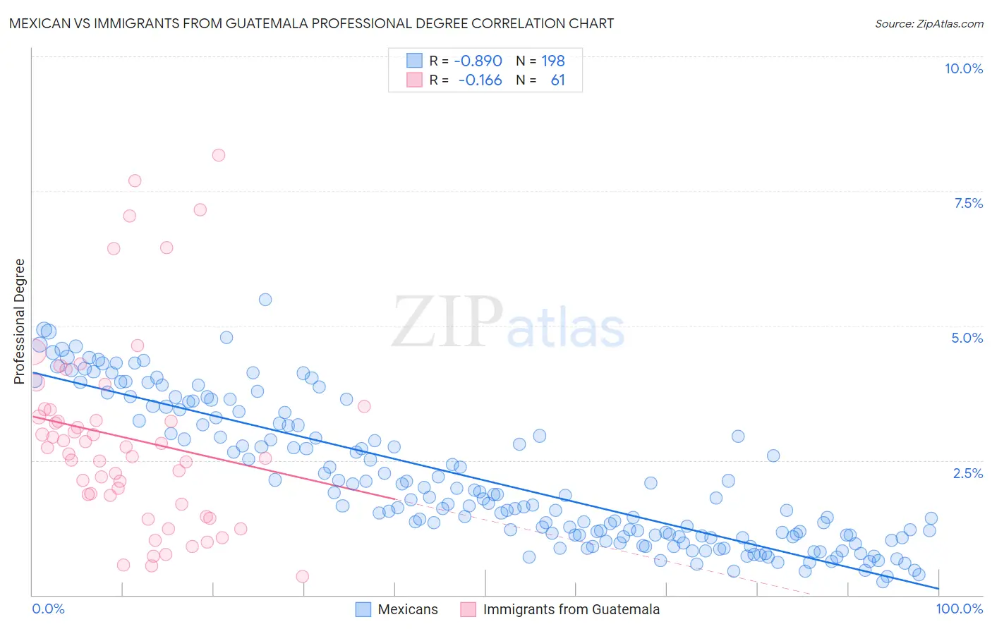 Mexican vs Immigrants from Guatemala Professional Degree